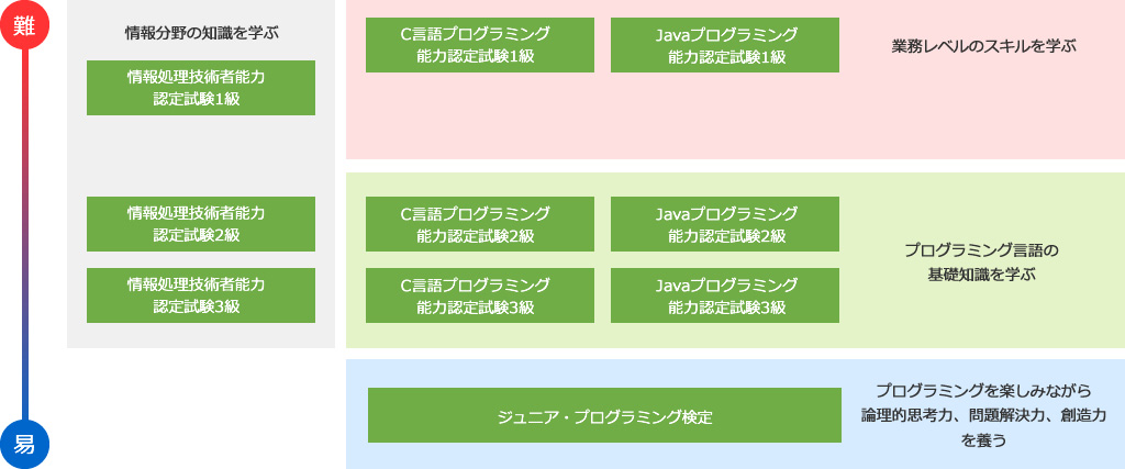 情報処理能力認定委員会の構成