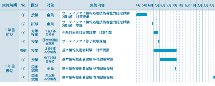 基本情報技術者試験 午前免除への対応 検定試験について 情報処理技術者能力認定試験 資格検定のサーティファイ あなたのスキルアップを応援します